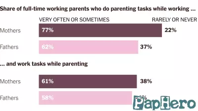 Working Parents Say They’re in a Losing Battle Over Their Time